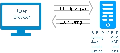 xmlhttprequest between browser and server