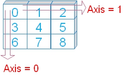 Axis of Two dimensional array