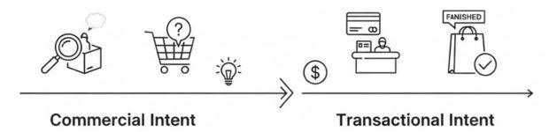 From commercial to transactional search intent