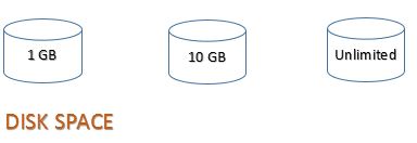 Disk Space requirment