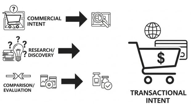 Path to Transactional search intent