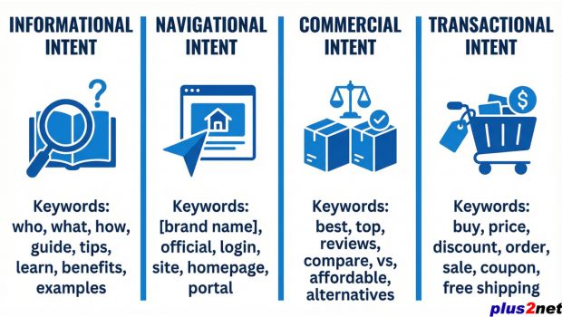 Types of Search intent