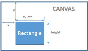 Rectangle in Canvas