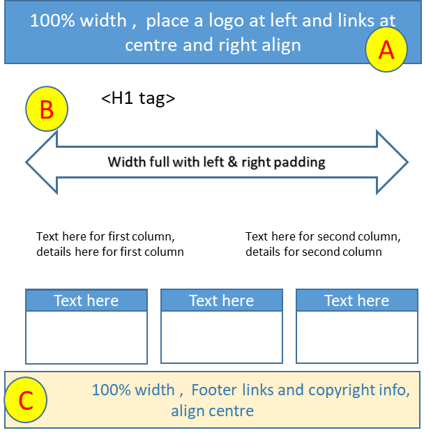 Layout of the page