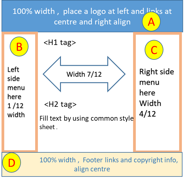 Layout of the page