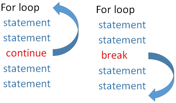 Break and continue in for loop