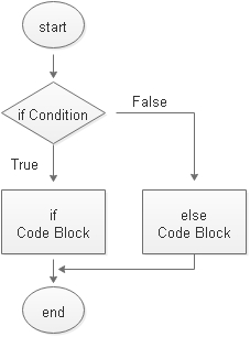 if else condition in Java