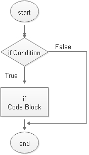 If condition in Java