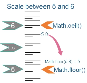 Floor ceil Math functions