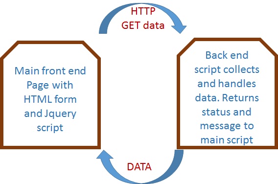 HTTP GET data using JQuery