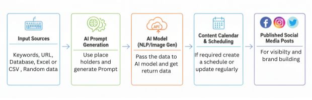 Social Media post by using API call to AI Model