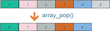array_pop() to remove last element of the array