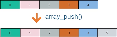 array_push() to add element at the end of the array