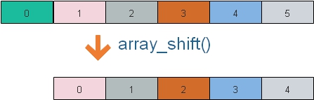 array_shift() to remove first element of the array
