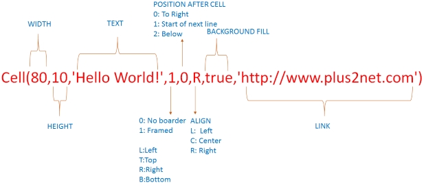 Cell for creating pdf document