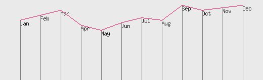 Line graph with vertical grid