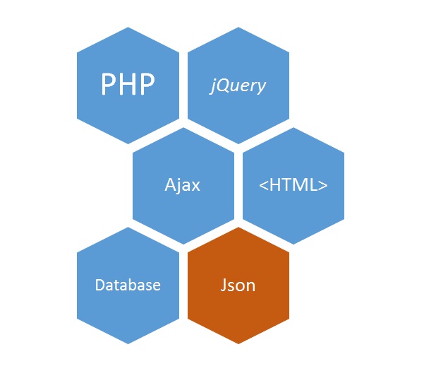 Json Ajax and Jquery