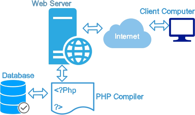 PHP with Webserver and database