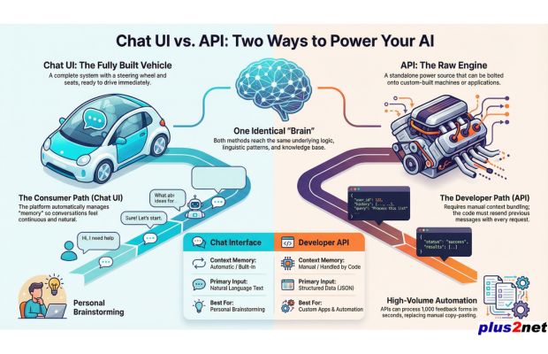 Chat Vs API : comparing the uses 