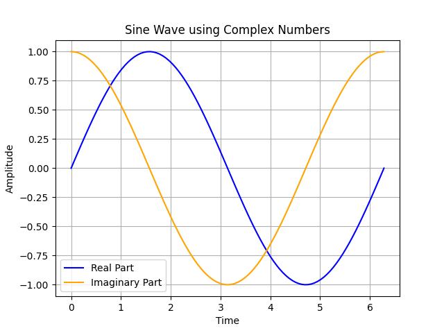 visualize a simple sine wave using complex numbers
