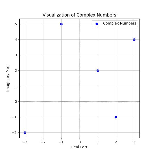Complex Number in 2D plane