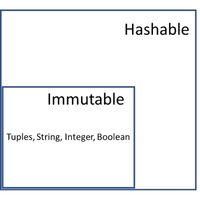 Hashable and Immutable 