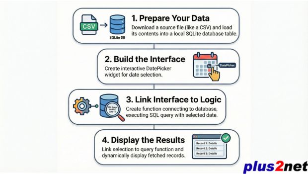 Flow of using  Datepicker Widget to create query for database management