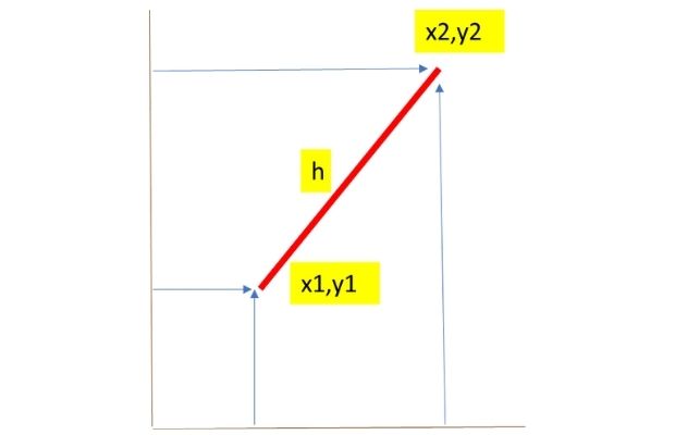 Length of the line from coordinates