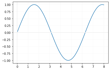 Sine curve using Python Matplotlib