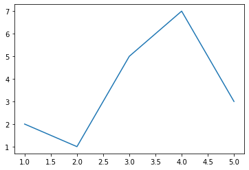 Metplotlib Graph