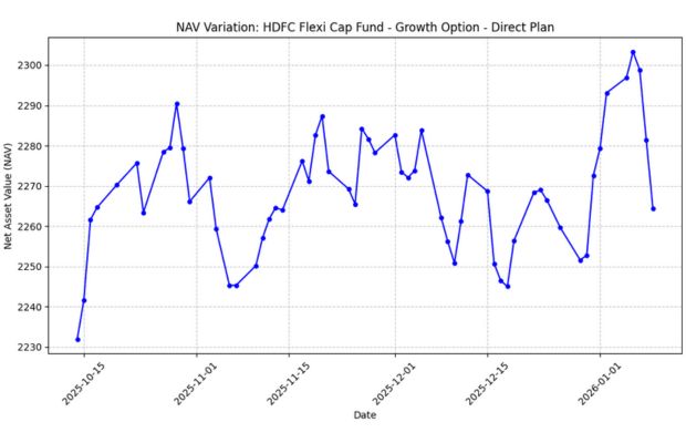 Plotting graph of NAV variation over time of a fund