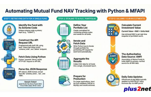 Tracking NAV data of Mututal funds from mfapi