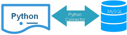Python to MySQL connector