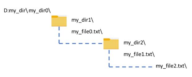 Mkdir() Rmdir() : Creating & Deleting Directory Using Os Module In Python