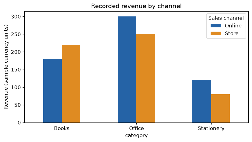 Compare Sales Channels with Grouped Bars