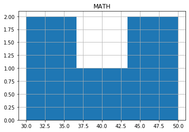 DataFrame histogram