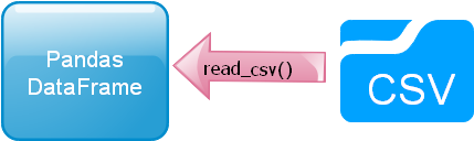 CSV file to DataFrame by read_csv()