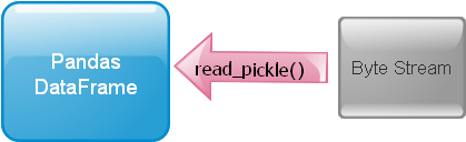 file to DataFrame by read_pickle()
