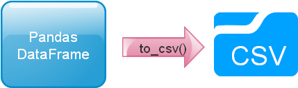 DataFrame to CSV file by to_csv()