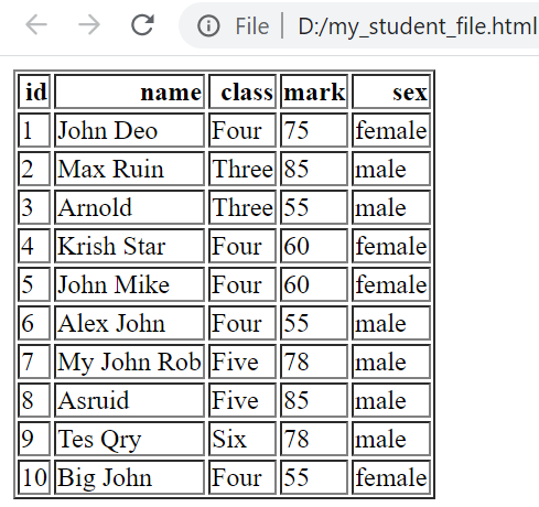 HTML table from MySQL database table 
