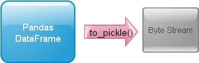 DataFrame to file by to_pickle()
