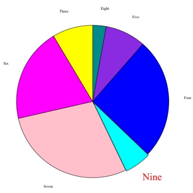 Pie graph from student table data in PDF file