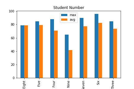 Bar graph with two column data