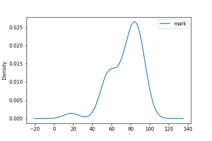 Density graph using MySQL data