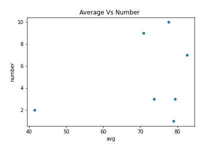 Scatter graph using MySQL data
