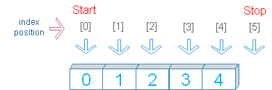range() with start and  stop positions