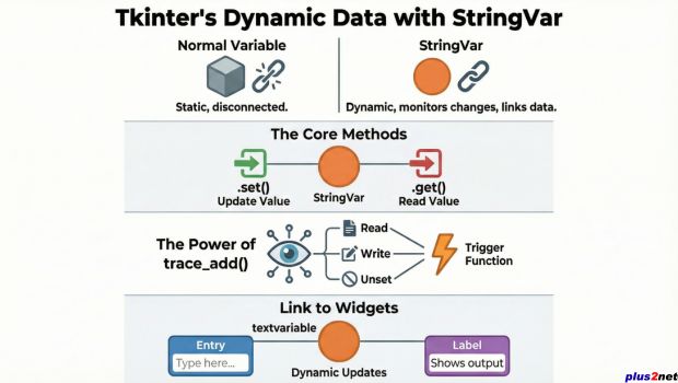 StringVar in Tkinter