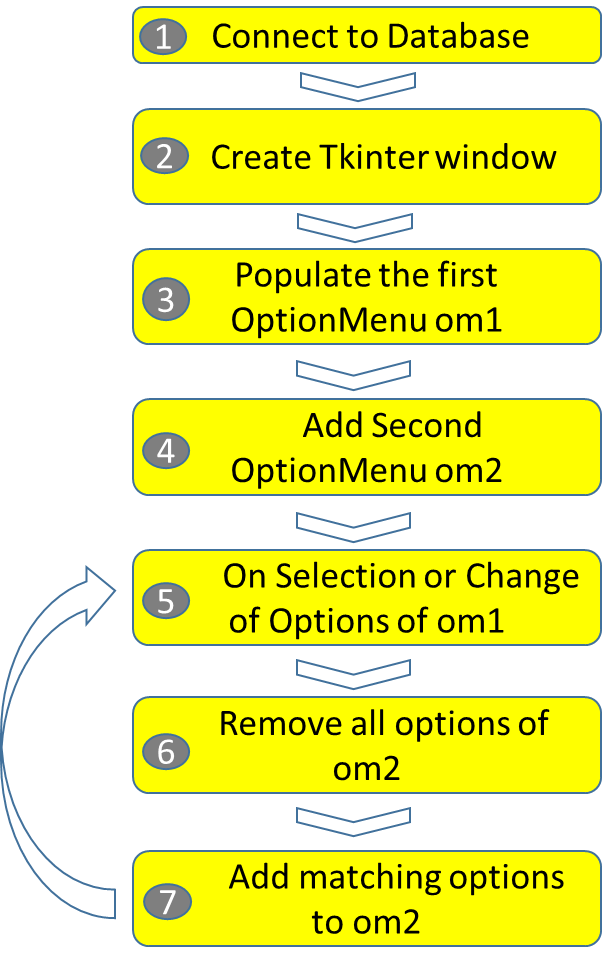 Steps for two dependant OptionMenus SQLite database